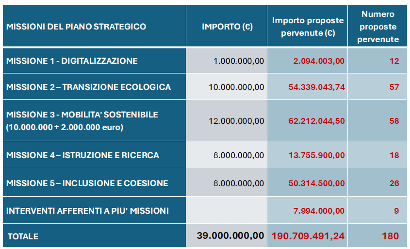 PMRR_progetti manifestazione interesse