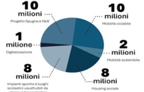 39 milioni di euro per finanziare progetti proposti dai Comuni coerenti con il Piano strategico triennale del territorio metropolitano