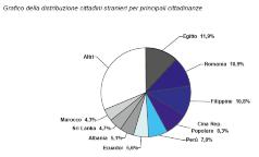 Distribuzione dei cittadini stranieri nell'area metropolitana milanese per cittadinanza