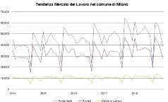 Tendenza mercato lavoro nel comune di Milano