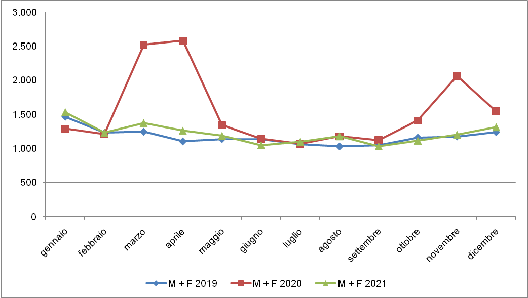 Confronto andamento mortalità mensile 2019-2020-2021 Milano
